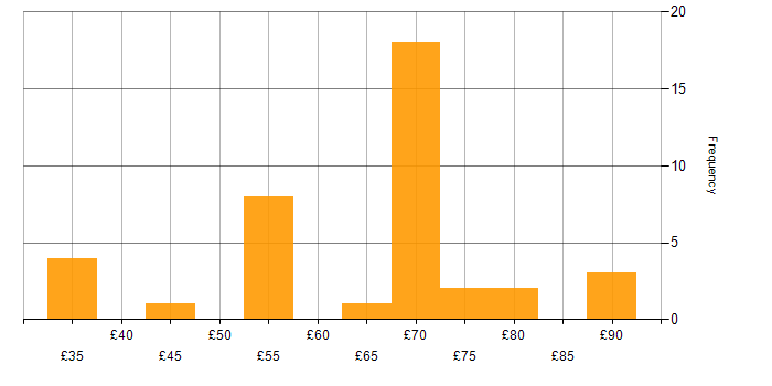 Hourly rate histogram for Degree in Bristol