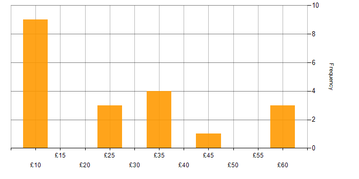 Hourly rate histogram for Degree in Cambridgeshire