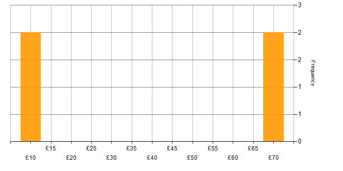 Hourly rate histogram for Degree in Corsham