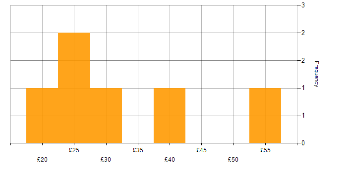 Hourly rate histogram for Degree in the East Midlands