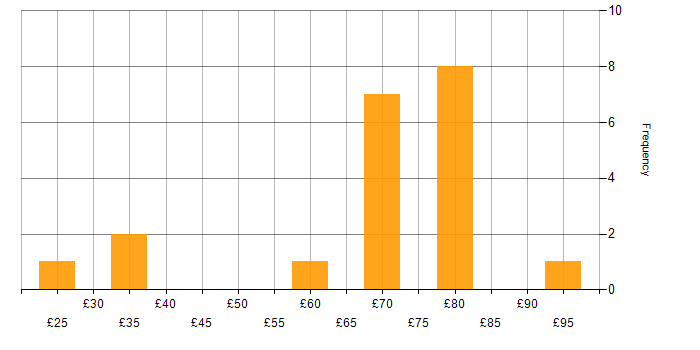 Hourly rate histogram for Degree in Hertfordshire
