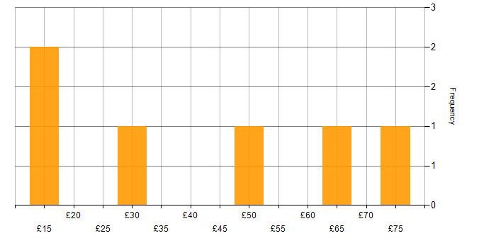 Hourly rate histogram for Degree in Hounslow