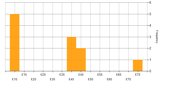 Hourly rate histogram for Degree in Lancashire