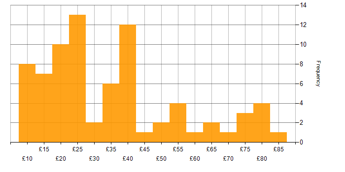 Hourly rate histogram for Degree in London