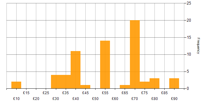 Hourly rate histogram for Degree in the South West