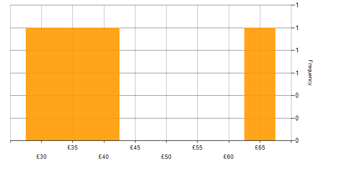 Hourly rate histogram for Degree in Staffordshire