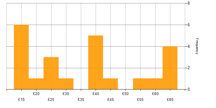 Hourly rate histogram for Degree in the Thames Valley