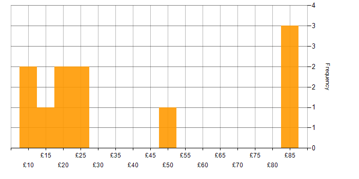 Hourly rate histogram for Degree in Wales