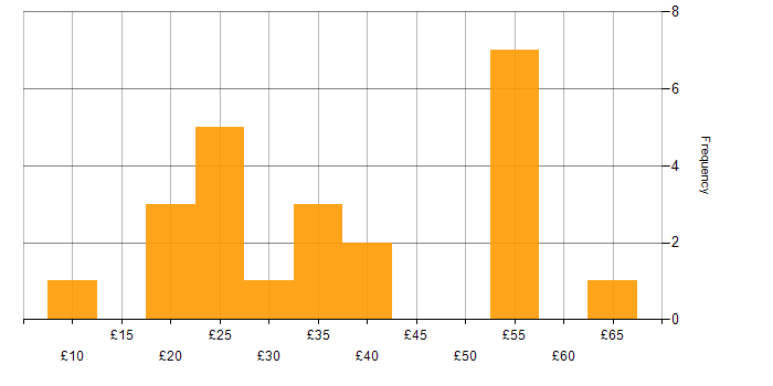 Hourly rate histogram for Degree in the West Midlands
