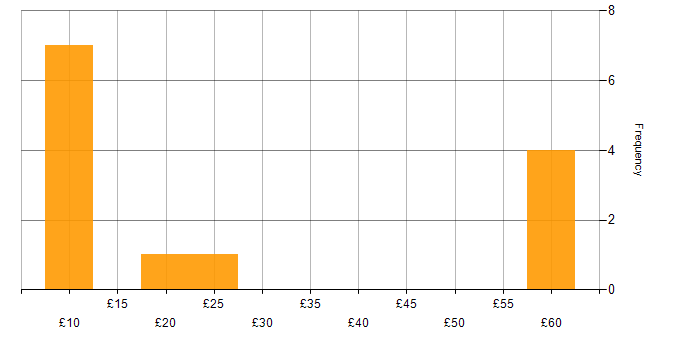Hourly rate histogram for Degree in Yorkshire