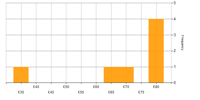 Hourly rate histogram for Design Patterns in England