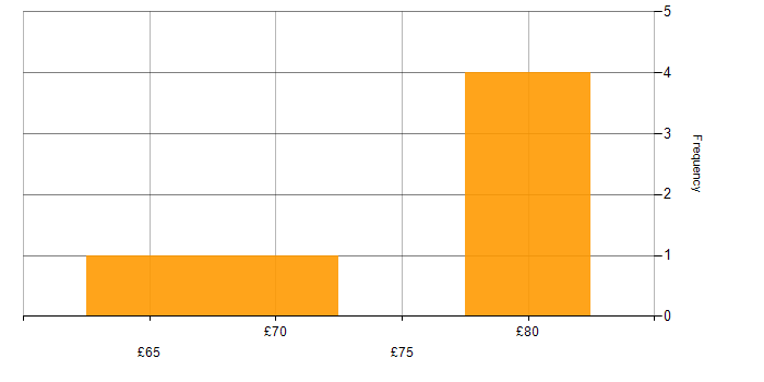 Hourly rate histogram for Design Patterns in the UK excluding London