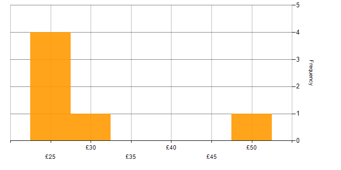 Hourly rate histogram for Deskside Support in the UK excluding London