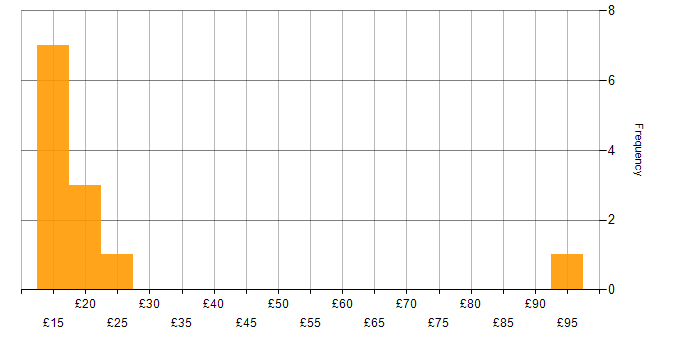 Hourly rate histogram for Desktop Engineer in England