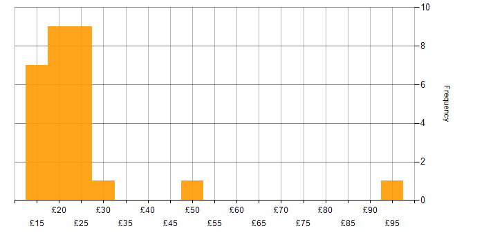 Hourly rate histogram for Desktop Support in England