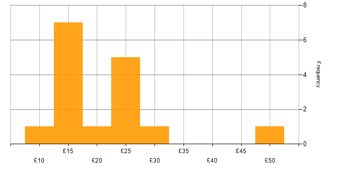 Hourly rate histogram for Desktop Support in the UK excluding London