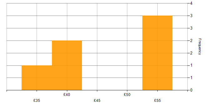Hourly rate histogram for Developer in Birmingham