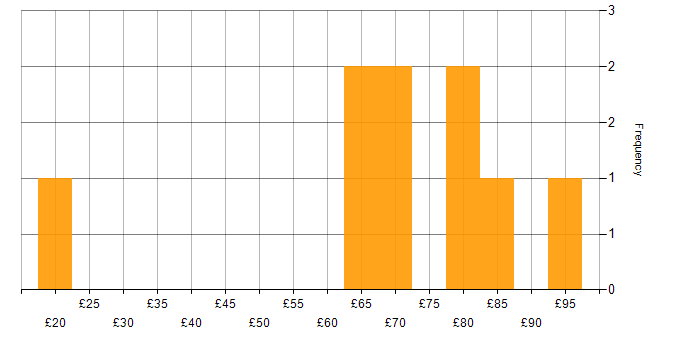 Hourly rate histogram for Developer in the East of England