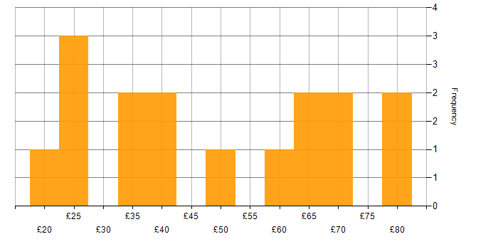 Developer hourly rate histogram for jobs with a WFH option