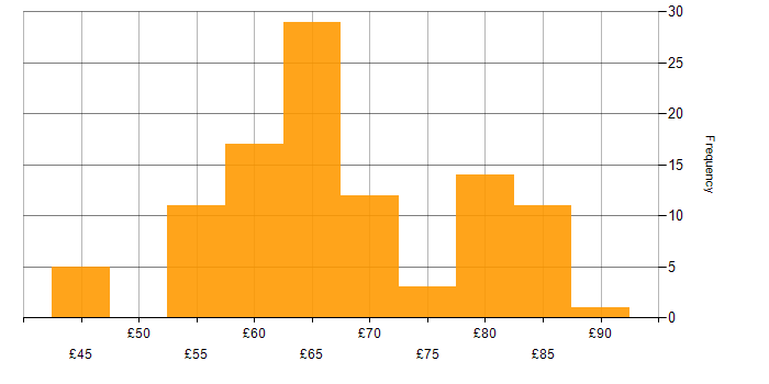 Hourly rate histogram for DevOps in England