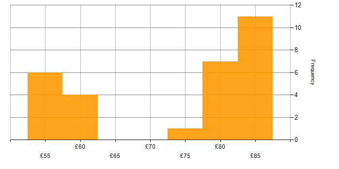 Hourly rate histogram for DevOps in the South East