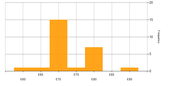 Hourly rate histogram for DevOps in the South West