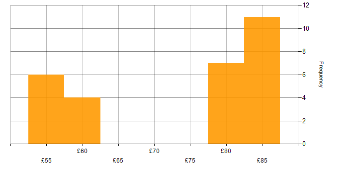 Hourly rate histogram for DevOps in the Thames Valley