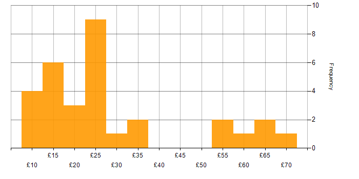Hourly rate histogram for Digital Marketing in the UK