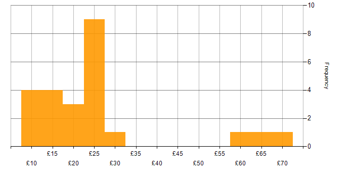 Hourly rate histogram for Digital Marketing in the UK excluding London