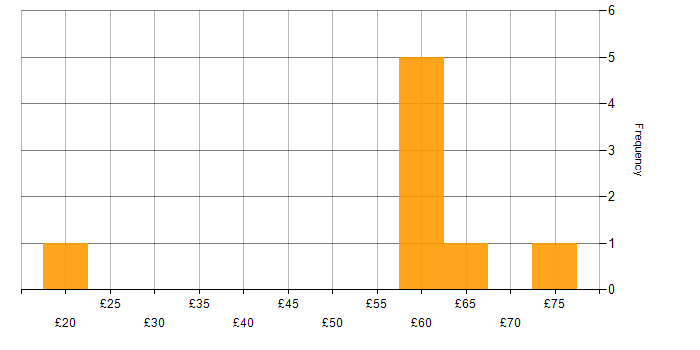 Hourly rate histogram for Disaster Recovery in the UK excluding London