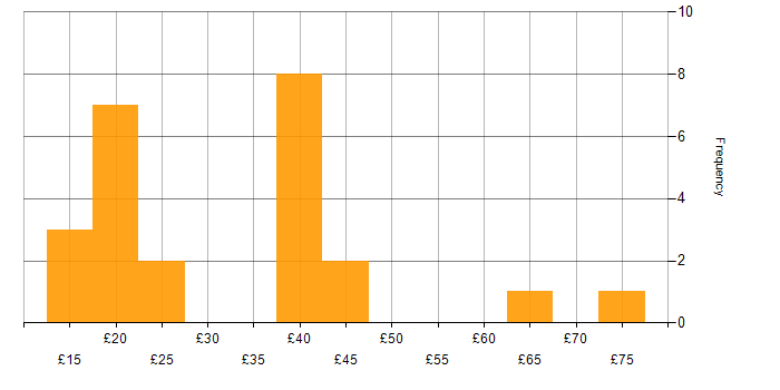 Hourly rate histogram for DNS in England