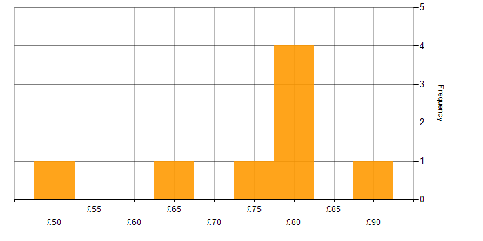 Hourly rate histogram for Docker in the South West