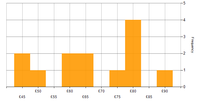 Hourly rate histogram for Docker in the UK