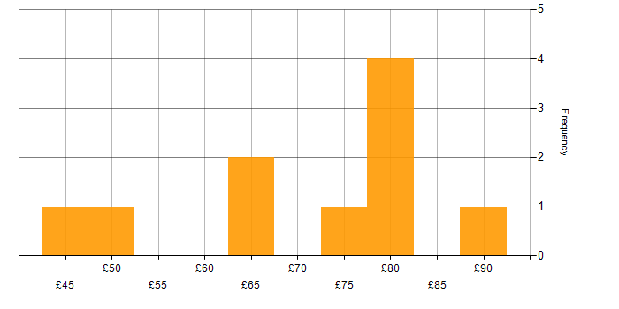 Hourly rate histogram for Docker in the UK excluding London