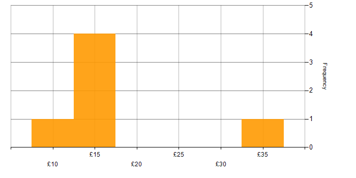 Hourly rate histogram for Document Management in the East of England