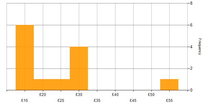 Hourly rate histogram for Document Management in the South East