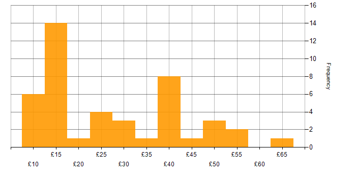 Hourly rate histogram for Document Management in the UK