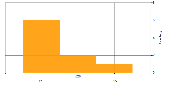 Hourly rate histogram for Documentation Skills in the UK