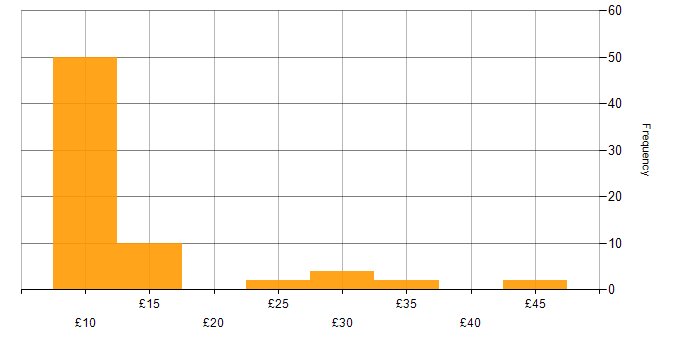 Hourly rate histogram for Driving Licence in England