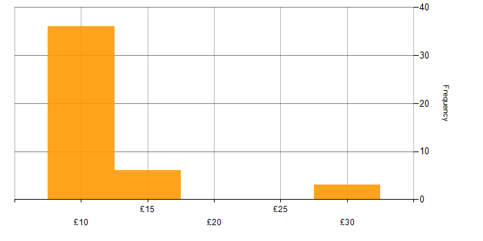 Hourly rate histogram for Driving Licence in the North of England