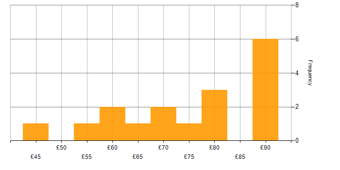 Hourly rate histogram for DV Cleared in Bristol