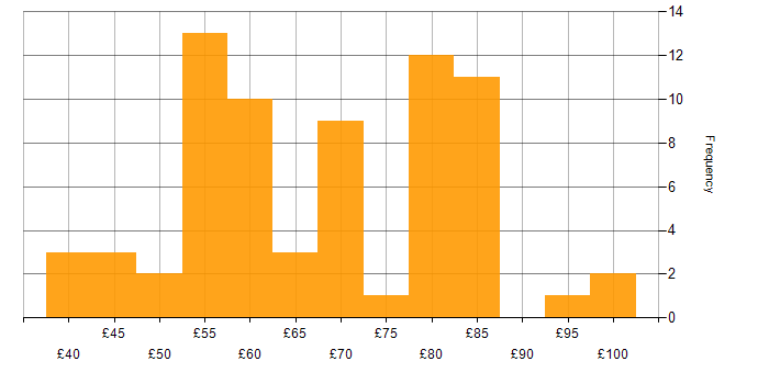 Hourly rate histogram for DV Cleared in the South East