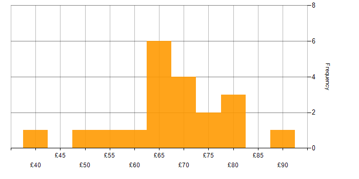 Hourly rate histogram for DV Cleared in the South West