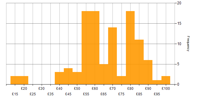 Hourly rate histogram for DV Cleared in the UK