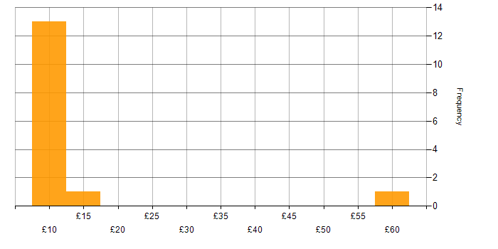 Hourly rate histogram for E-Commerce in the UK excluding London