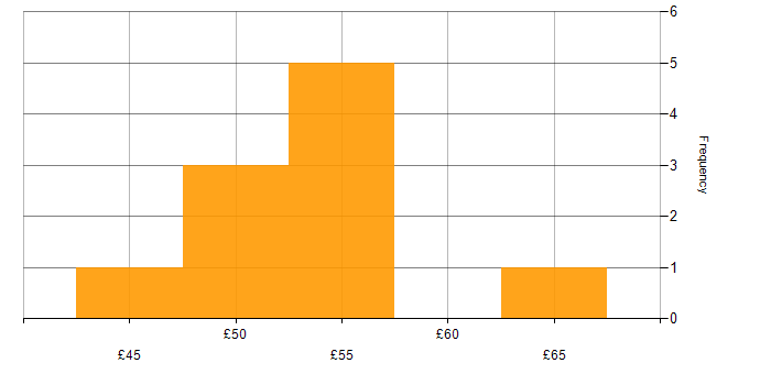 Hourly rate histogram for Earned Value Management in Bristol