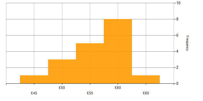 Hourly rate histogram for Earned Value Management in the UK excluding London
