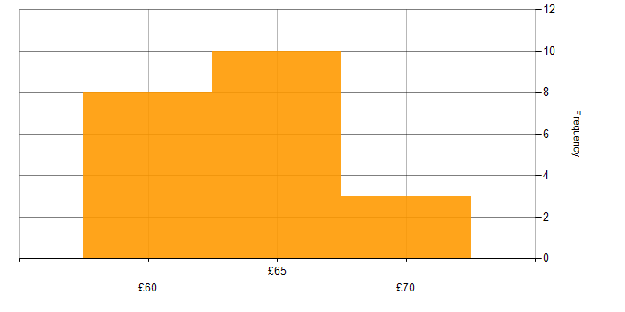Hourly rate histogram for Eclipse in England