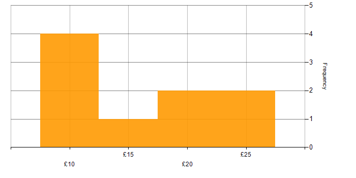 Hourly rate histogram for Economics in England