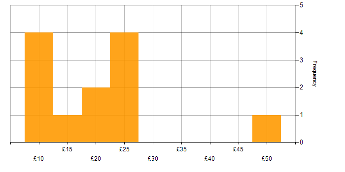 Hourly rate histogram for Economics in the UK